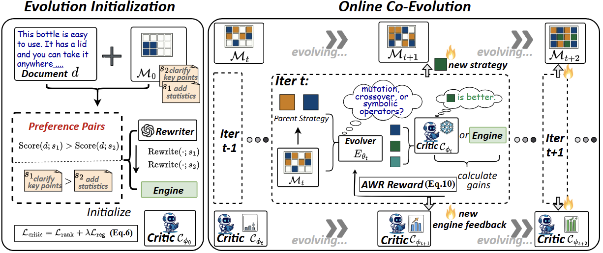 Overview of the AgenticGEO framework
