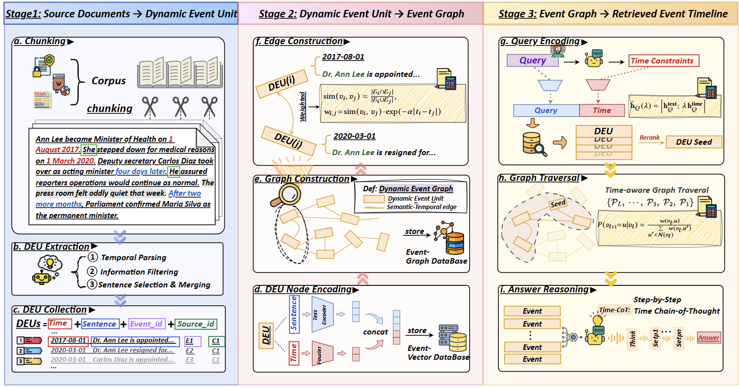 Overview of the DyG-RAG framework